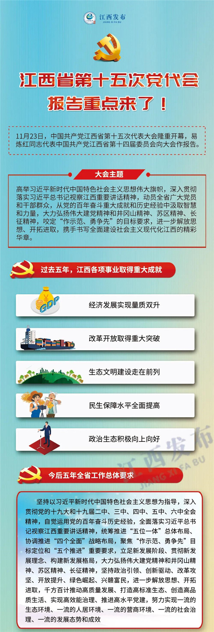 江西省第十五次黨代會報(bào)告重點(diǎn)來了！