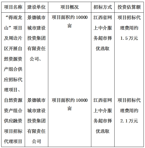 景德鎮(zhèn)市“得雨龍山”項(xiàng)目及周邊片區(qū)開展自然資源資產(chǎn)組合供應(yīng)招標(biāo)代理項(xiàng)目、自然資源資產(chǎn)組合供應(yīng)融資項(xiàng)目招標(biāo)代理項(xiàng)目計(jì)劃公告