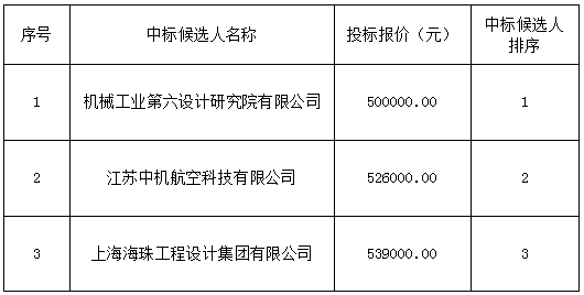 景德鎮(zhèn)羅家機(jī)場改擴(kuò)建工程工程可行性研究報(bào)告國防專篇中標(biāo)候選人排序公示