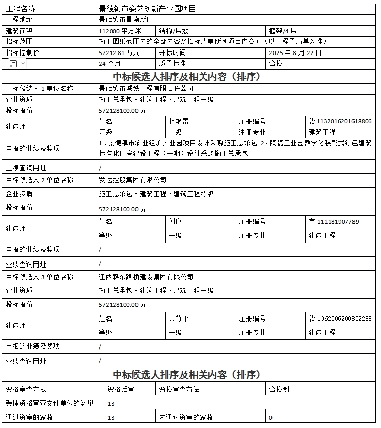 景德鎮(zhèn)市瓷藝創(chuàng)新產(chǎn)業(yè)園項目設(shè)計、采購、施工總承包中標候選人公示