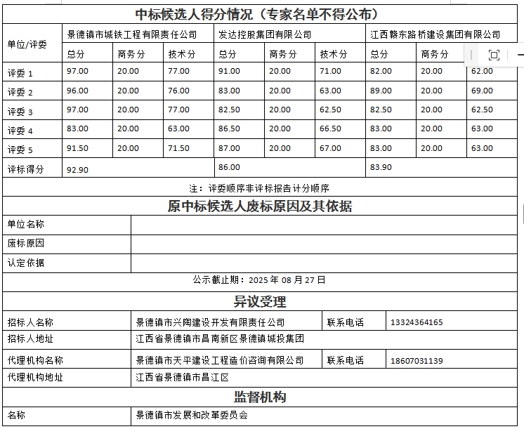 景德鎮(zhèn)市瓷藝創(chuàng)新產(chǎn)業(yè)園項目設(shè)計、采購、施工總承包中標候選人公示
