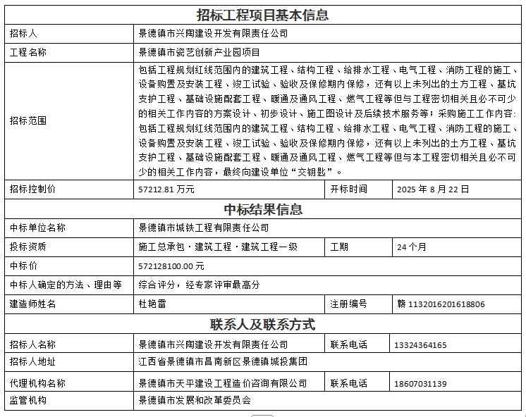 景德鎮(zhèn)市瓷藝創(chuàng)新產(chǎn)業(yè)園項(xiàng)目設(shè)計(jì)、采購、施工總承包中標(biāo)結(jié)果公示