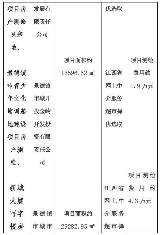 昌南新區(qū)托幼服務(wù)中心建設(shè)項(xiàng)目房產(chǎn)測(cè)繪及宗地、景德鎮(zhèn)市青少年文化培訓(xùn)基地建設(shè)項(xiàng)目房產(chǎn)測(cè)繪、新城大廈寫字樓房產(chǎn)測(cè)繪及落宗、景德鎮(zhèn)市發(fā)展中心（一期）項(xiàng)目房產(chǎn)測(cè)繪項(xiàng)目計(jì)劃公告
