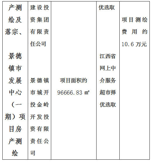 昌南新區(qū)托幼服務(wù)中心建設(shè)項(xiàng)目房產(chǎn)測(cè)繪及宗地、景德鎮(zhèn)市青少年文化培訓(xùn)基地建設(shè)項(xiàng)目房產(chǎn)測(cè)繪、新城大廈寫字樓房產(chǎn)測(cè)繪及落宗、景德鎮(zhèn)市發(fā)展中心（一期）項(xiàng)目房產(chǎn)測(cè)繪項(xiàng)目計(jì)劃公告