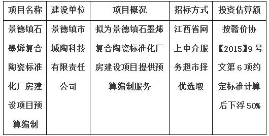 景德鎮(zhèn)石墨烯復(fù)合陶瓷標(biāo)準(zhǔn)化廠房建設(shè)項(xiàng)目預(yù)算編制計(jì)劃公告