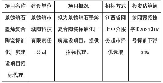 景德鎮(zhèn)石墨烯復(fù)合陶瓷標(biāo)準(zhǔn)化廠房建設(shè)項(xiàng)目招標(biāo)代理計(jì)劃公告